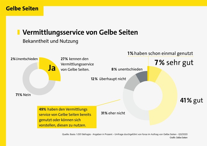 Vermittlungsservices bieten wertvolle Unterstützung bei der Suche nach dem passenden Dienstleister / Fachliche Kompetenz, Zuverlässigkeit und Transparenz des Anbieters beeinflussen die Entscheidung