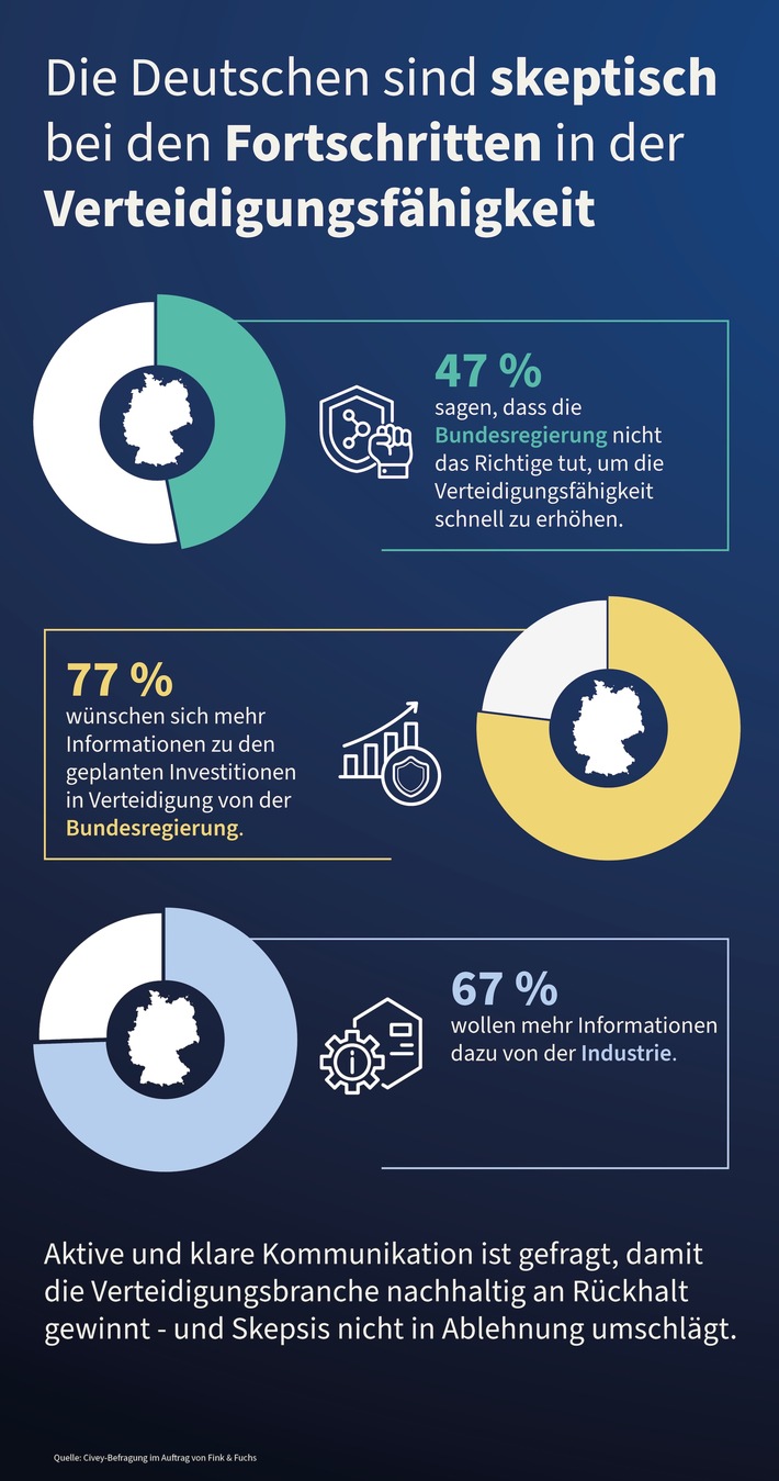 Studie: Hälfte der Deutschen beurteilt Fortschritte bei Verteidigungsfähigkeit skeptisch / Politik und Unternehmen erfüllen das Informationsbedürfnis der Bundesbürger:innen zu wenig