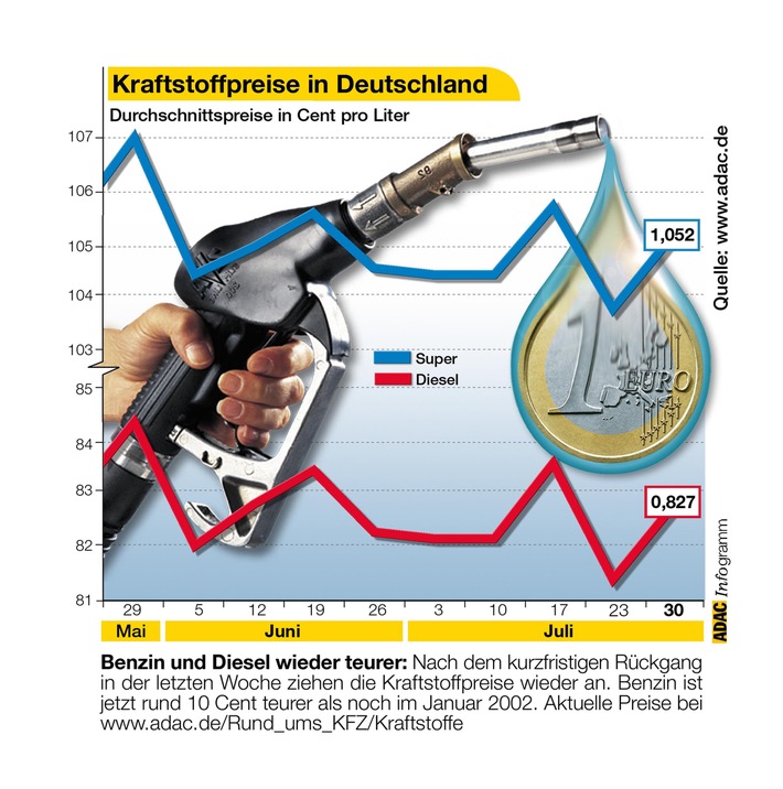 Kraftstoffpreise in Deutschland