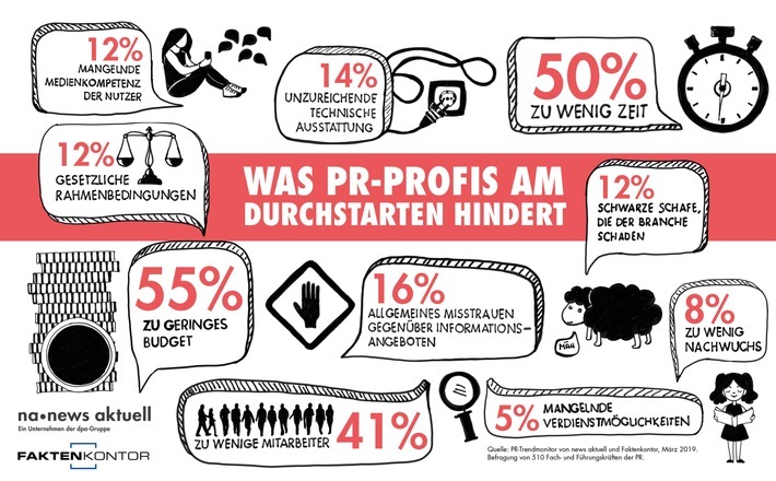 Fehlendes Budget, Zeitmangel und zu wenig Mitarbeiter sind die drei größten Job-Bremser von Kommunikationsprofis. Zu diesem Ergebnis kommt der aktuelle PR-Trendmonitor von news aktuell und Faktenkontor. Über 500 deutsche Fach- und Führungskräfte der PR haben an der Umfrage teilgenommen. Weiterer Text über ots und www.presseportal.de/nr/6344 / Die Verwendung dieses Bildes ist für redaktionelle Zwecke honorarfrei. Veröffentlichung bitte unter Quellenangabe: "obs/news aktuell GmbH/Regina Biliz"