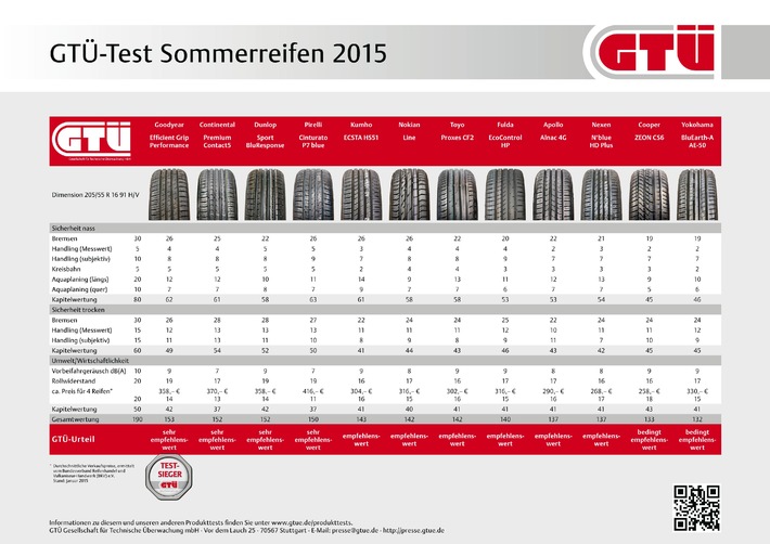 GTÜ Sommerreifentest 2015: Gute Pneus sind ihr Geld wert