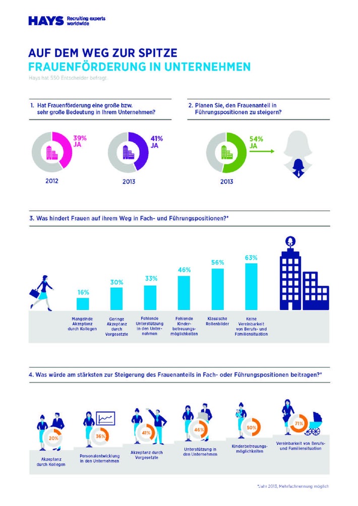 Frauenförderung in Unternehmen steckt noch in den Kinderschuhen - HR-Report 2013/2014 von Hays und IBE