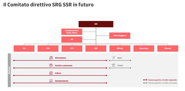 La SSR concretizza il progetto di trasformazione e la prevista riduzione dei posti di lavoro