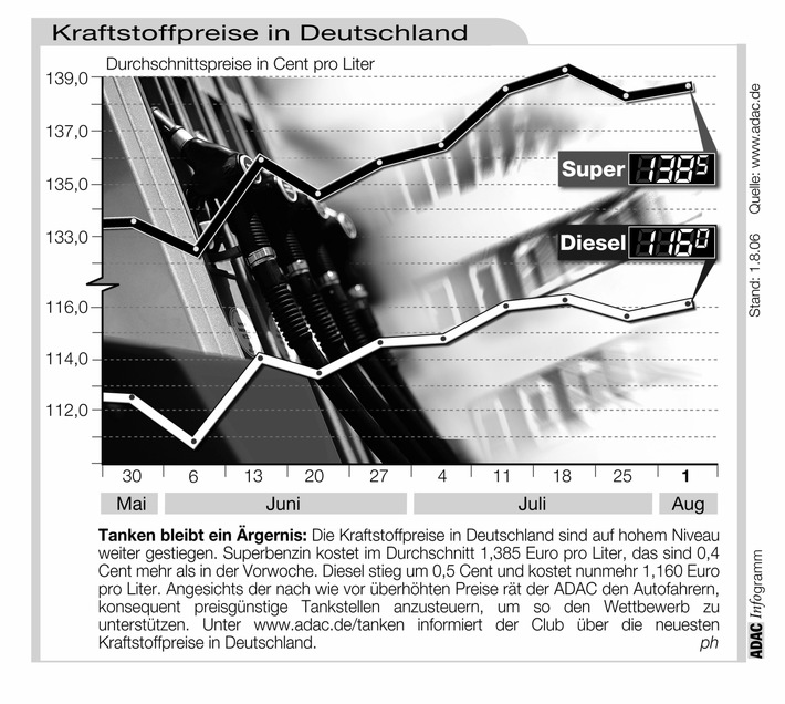 ADAC-Grafik: Aktuelle Kraftstoffpreise in Deutschland