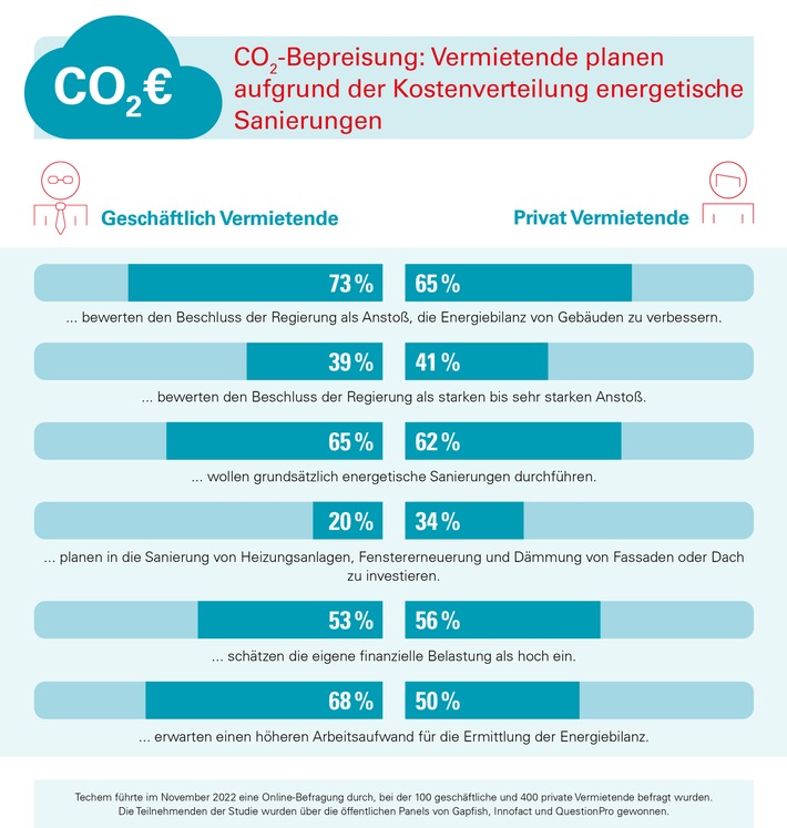 CO2-Bepreisung: Vermietende planen aufgrund der Kostenverteilung energetische Sanierungen