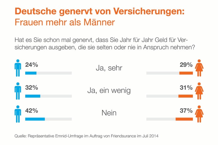 Emnid-Umfrage zeigt: Deutsche genervt von Versicherungen / 58% stört es, Beiträge für Policen zu zahlen, die sie kaum nutzen / 88% wünschen sich, dass Schadensfreiheit honoriert wird (FOTO)