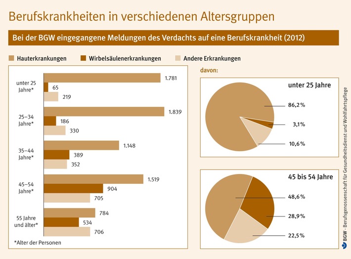 Rückenprobleme im Beruf kommen schleichend / BGW rät: Rechtzeitig vorbeugen (FOTO)