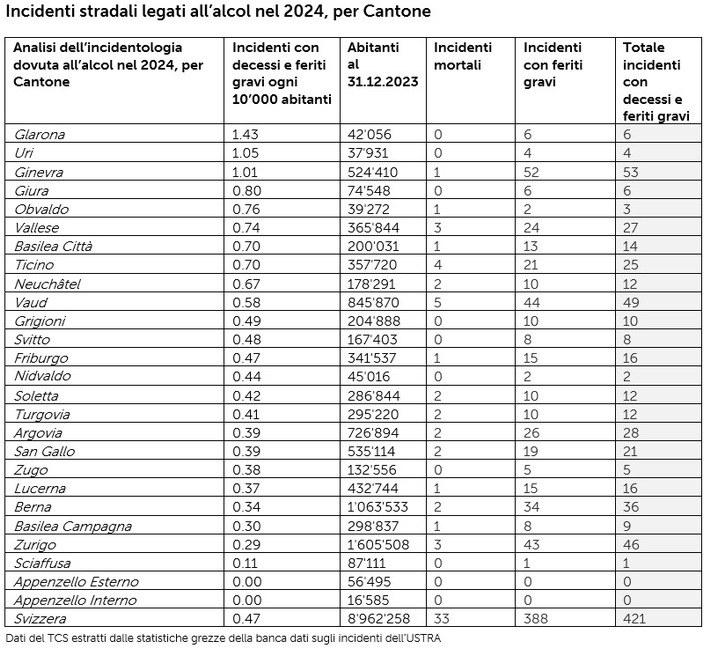 I trentenni in testa agli incidenti mortali legati all