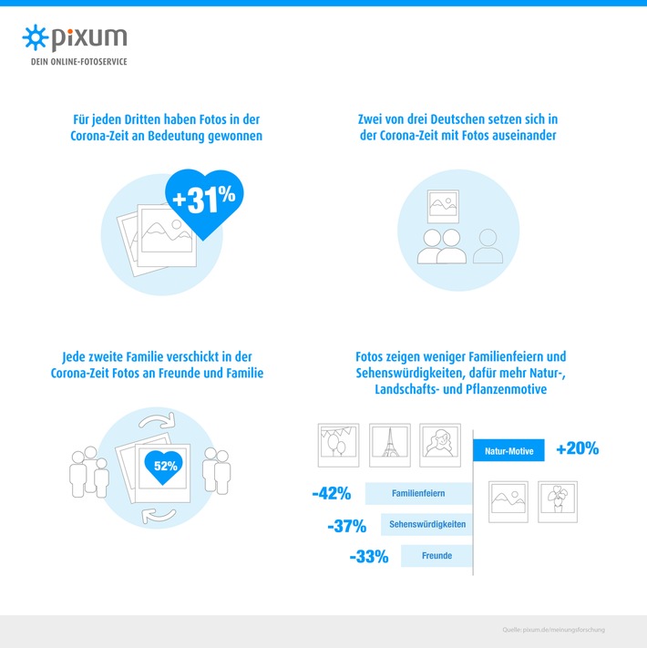 Pixum_ForsaUmfrage_Fotoverhalten_2020_rgb.jpg