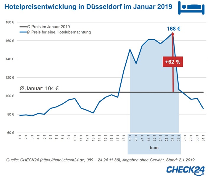 boot: Hotelpreise in Düsseldorf steigen um mehr als die Hälfte