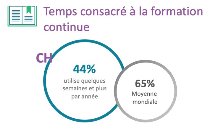 En comparaison internationale, les Suisses consacrent peu de temps à la formation continue