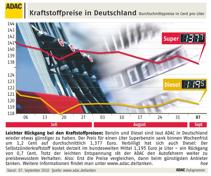 ADAC-Grafik: Aktuelle Kraftstoffpreise in Deutschland (mit Bild)