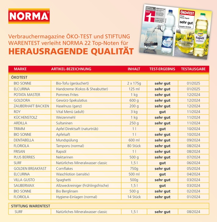 ÖKO-TEST und STIFTUNG WARENTEST verleihen NORMA-Eigenmarken innerhalb eines Jahres 22 Top-Noten für herausragende Qualität / Lebensmittel-Discounter von Verbrauchermagazinen ausgezeichnet