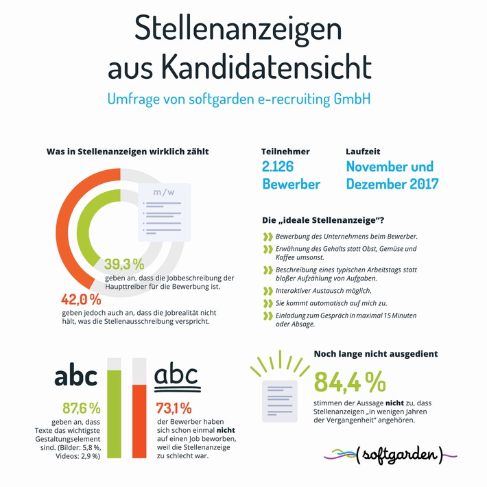 "Es schlafen einem die Augen beim Lesen ein" / softgarden-Umfrage beleuchtet den Blick von Bewerbern auf Stellenanzeigen