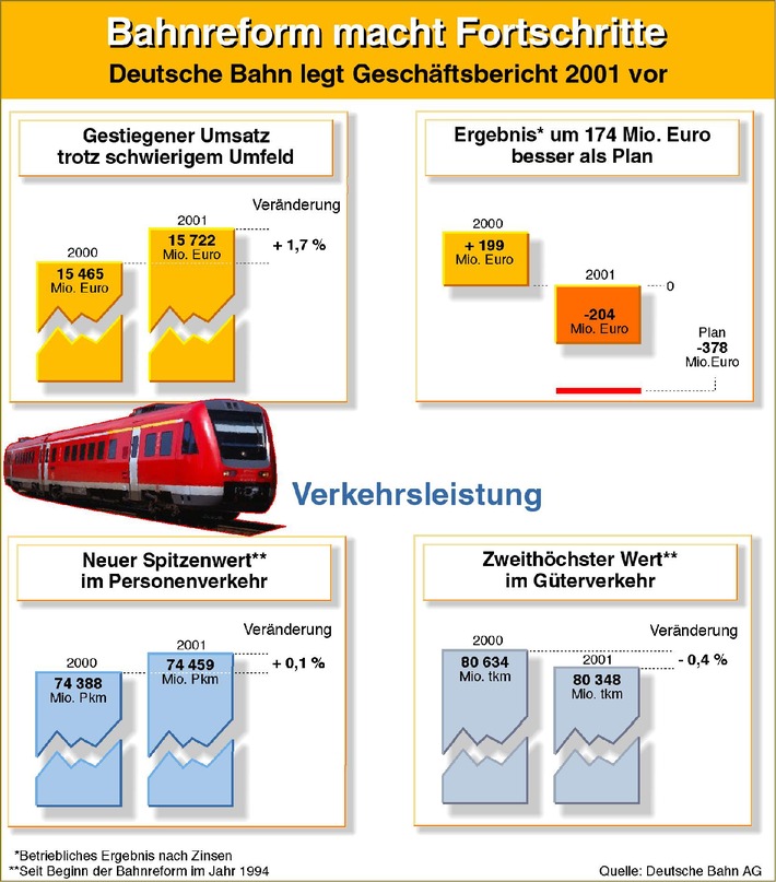 Deutsche Bahn: Betriebliches Ergebnis im Geschäftsjahr 2001 deutlich
besser als geplant