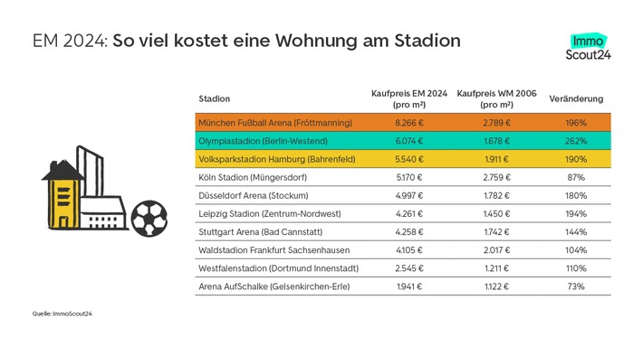 Neben diesen EM-Stadien wohnt man besonders günstig