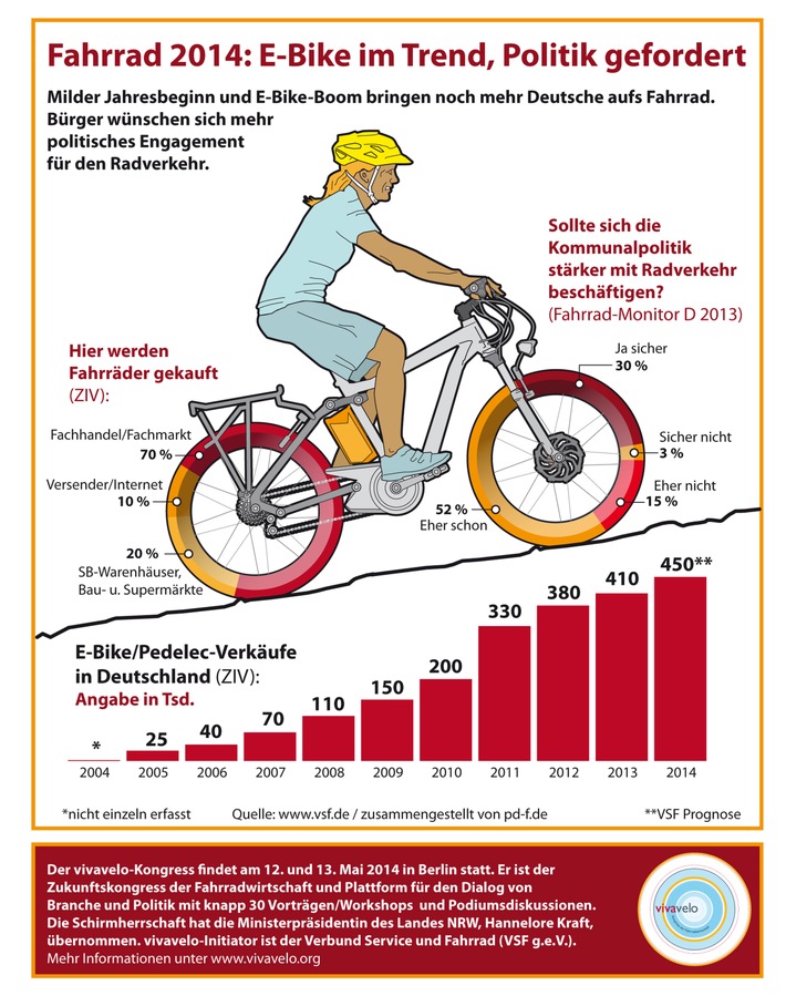 vivavelo 2014: Im Jahr des Fahrrades (FOTO)