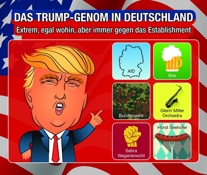 Das Trump-Genom in Deutschland: extrem, egal wohin, aber immer gegen das Establishment: Wer steht hierzulande auf der Seite von Donald Trump? Eine komm.passion-Studie liefert erstaunliche Einblicke