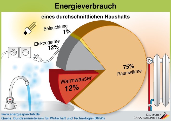 Die co2online gemeinnützige GmbH stellt für Journalisten eine Auswahl an honorarfreien Grafiken zur Verfügung (BILD)