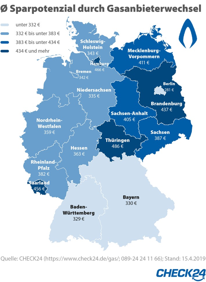Gasanbieterwechsel: Thüringer sparen mit 486 Euro im Jahr am meisten