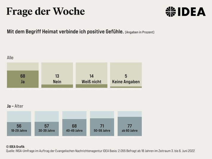 Umfrage: Für die große Mehrheit ist "Heimat" positiv besetzt