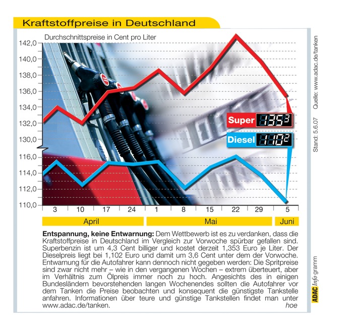 ADAC-Grafik: Aktuelle Kraftstoffpreise in Deutschland