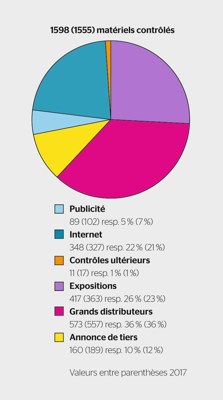 ESTI : Le taux de défauts des matériels électriques reste identique à celui de l