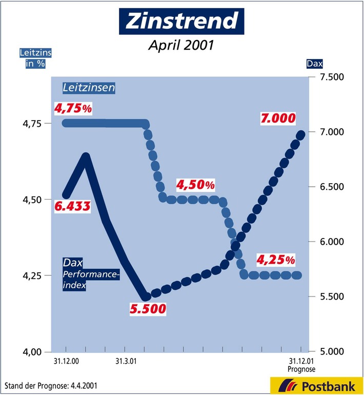 Zinstrend April 2001