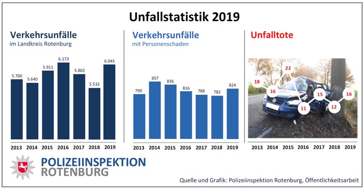 POL-ROW: ++ Verkehrsstatistik 2019: Deutlicher Anstieg der Unfallzahlen, mehr Verkehrstote ++