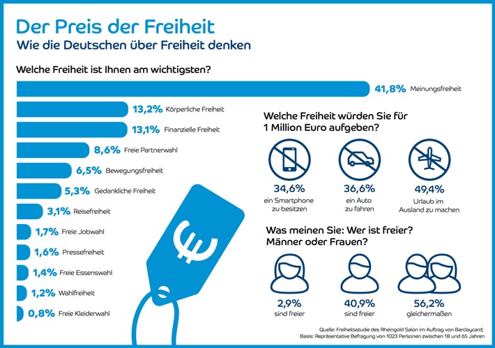 "Der Preis der Freiheit" / Die Barclaycard Freiheits-Studie