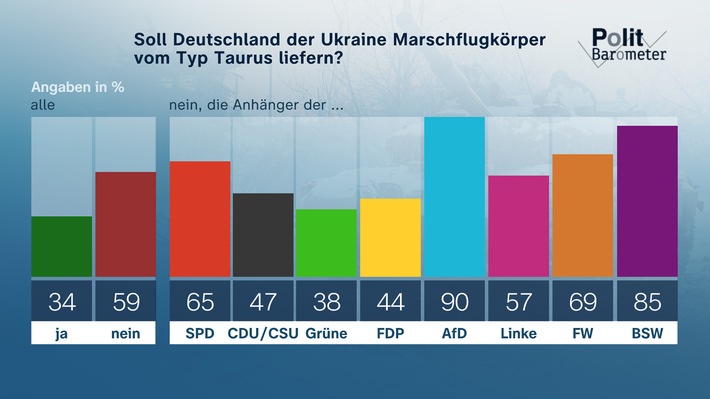 ZDF-Politbarometer März I 2024 / Mehrheit gegen Taurus-Lieferung an die Ukraine/Nur noch ein Drittel hat Verständnis für Bahnstreik