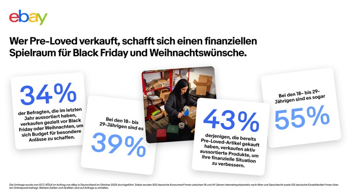 eBay-Studien zeigen: Pre-Loved-Verkäufe finanzieren Black-Friday-Deals und Weihnachtswünsche
