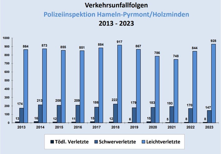 POL-HM: Polizeiliche Verkehrsunfall-Statistik 2023 der Polizeiinspektion Hameln-Pyrmont/Holzminden