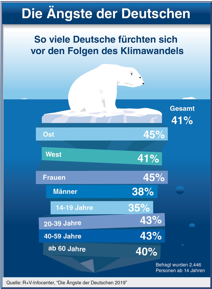 Mehr Gelassenheit: Ängste der Deutschen auf 25-Jahres-Tief