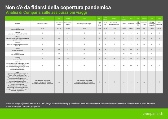 Comunicato stampa: Vacanzieri, occhio:  non c’è da fidarsi della copertura pandemica