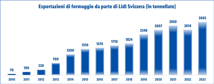 Oltre 3&#039;000 tonnellate di formaggio svizzero: Lidl vola nelle esportazioni