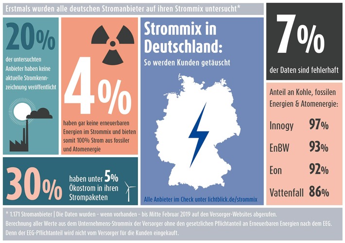 LichtBlick deckt auf: So werden Stromkunden getäuscht