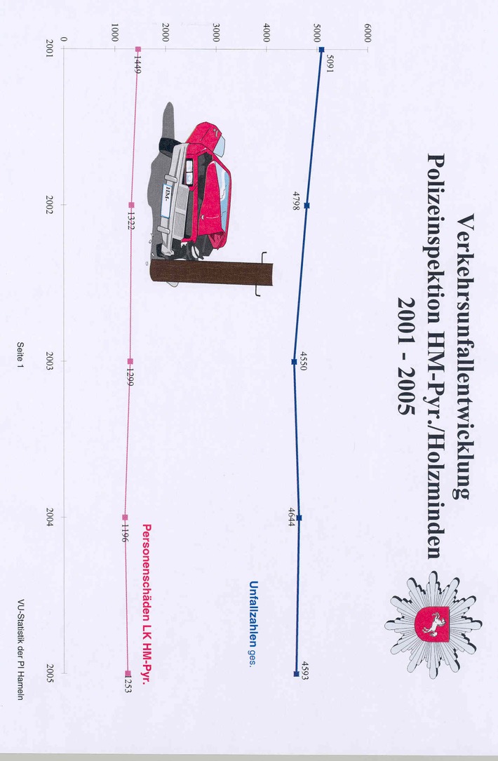 POL-HM: Polizei Hameln gibt Zahlen der Verkehrsunfallstatistik 2005 bekannt: