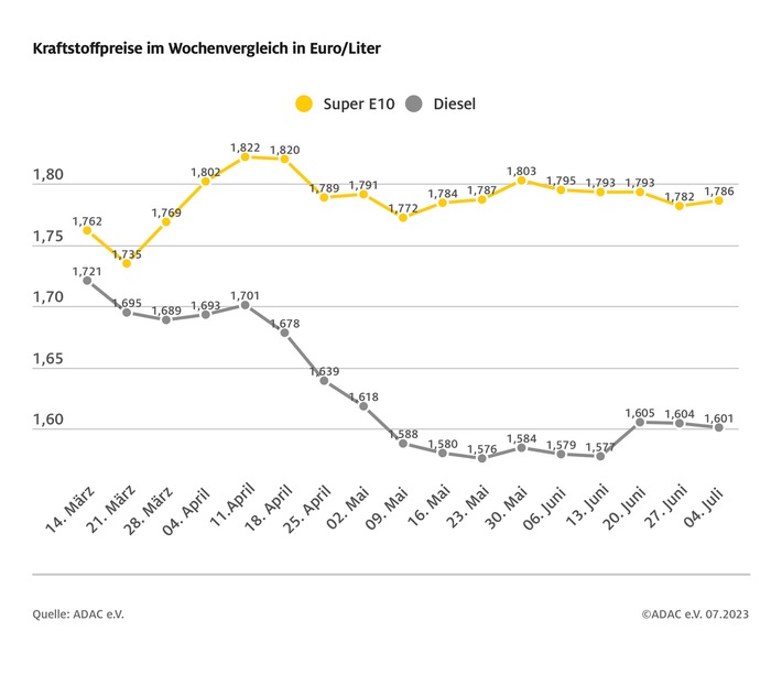 Benzinpreis etwas gestiegen, Diesel leicht verbilligt / Kaum Bewegung bei den Kraftstoffpreisen / Rohölpreis pendelt weiterhin um die Marke von 75 US-Dollar