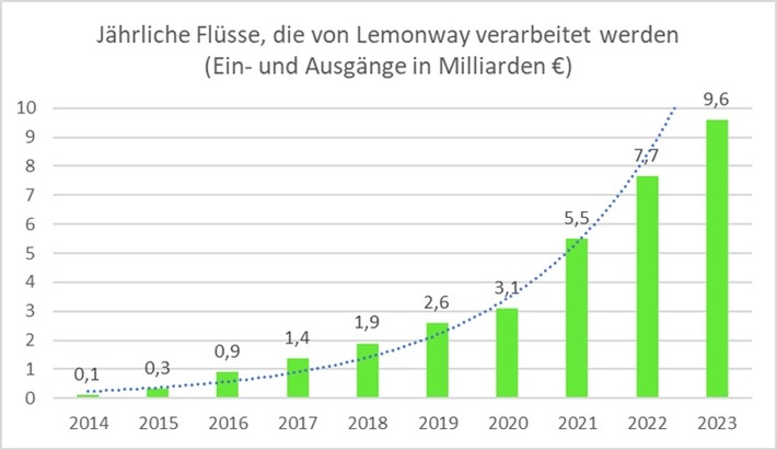 Der in Hamburg ansässige Zahlungsdienstleister Lemonway verdoppelt seinen Umsatz im Jahr 2023 und bestätigt seine Rentabilität