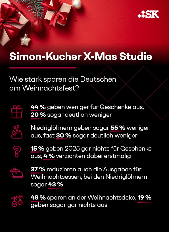 X-Mas-Studie: Keine Geschenke unterm Weihnachtsbaum? Fast jeder Zweite spart, jeder Sechste verzichtet ganz