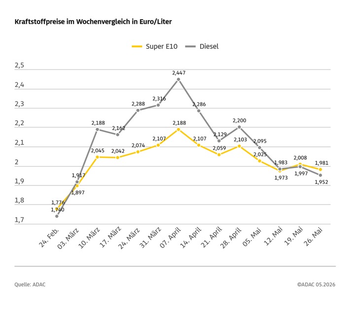 ADAC: Kraftstoffpreise müssten stärker sinken / Preis für einen Liter Super E10 bei 1,981 Euro, Diesel bei 1,952 Euro / Rohölpreis binnen Wochenfrist um über 10 US-Dollar gefallen