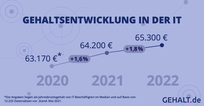 IT-Studie 2021: Gehälter entwickeln sich trotz Corona positiv