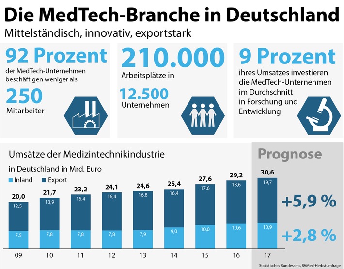 BVMed-Herbstumfrage 2017: MedTech-Exporte weiter gut, Inlandsentwicklung schwächelt - Branche sorgt sich um Standort Deutschland