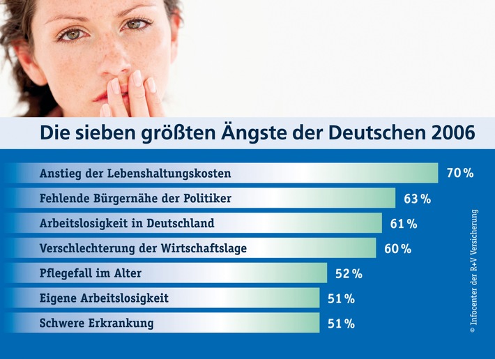 R+V-Studie "Die Ängste der Deutschen 2006": Schere zwischen Ost und West geht deutlich auseinander