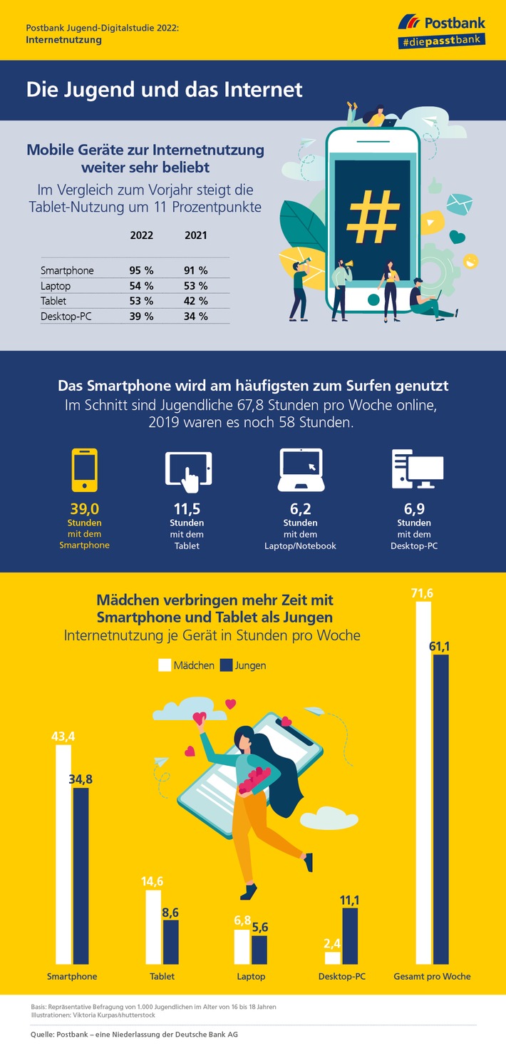 Postbank Jugend-Digitalstudie 2022 / Studie: Jeder zweite Jugendliche surft per Tablet