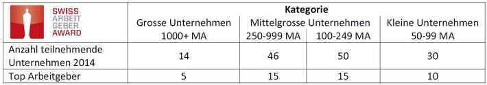 Swiss Arbeitgeber Award 2014: Die vier Sieger sind die SV Group, die Liechtensteinische Alters- und Krankenhilfe (LAK), das Hotel Hof Weissbad und die ipt Innovation Process Technology AG (BILD)