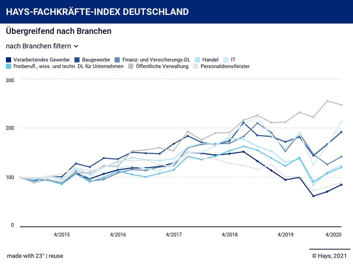 Hays-Fachkräfte-Index branchenübergreifend Q4/2020 / Stellenmarkt für Fachkräfte verzeichnet einen Aufwärtstrend im letzten Quartal