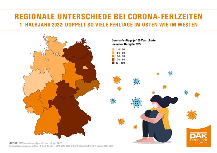 Im ersten Halbjahr 2022 hatte Mecklenburg-Vorpommern den höchsten Krankenstand seit Beginn der Pandemie