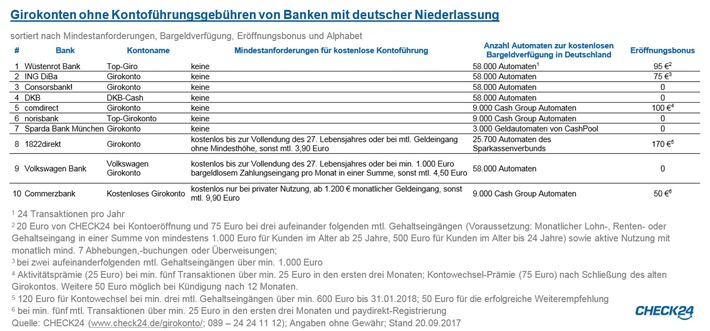 Girokonten: Die meisten Verbraucher vermeiden Gebühren und hohe Dispozinsen